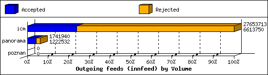 Outgoing feeds (innfeed) by Volume