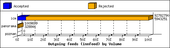 Outgoing feeds (innfeed) by Volume