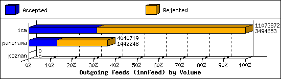 Outgoing feeds (innfeed) by Volume