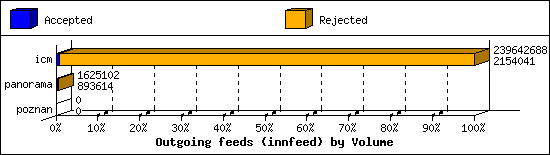 Outgoing feeds (innfeed) by Volume