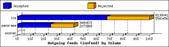 Outgoing feeds (innfeed) by Volume