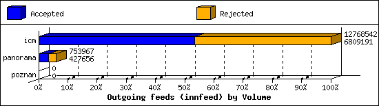 Outgoing feeds (innfeed) by Volume