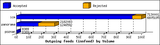 Outgoing feeds (innfeed) by Volume