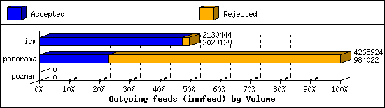 Outgoing feeds (innfeed) by Volume