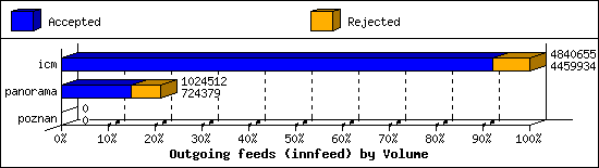 Outgoing feeds (innfeed) by Volume