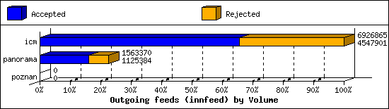 Outgoing feeds (innfeed) by Volume