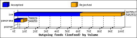 Outgoing feeds (innfeed) by Volume