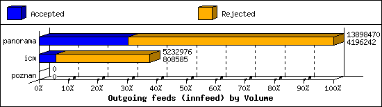 Outgoing feeds (innfeed) by Volume