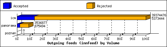 Outgoing feeds (innfeed) by Volume