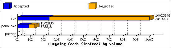 Outgoing feeds (innfeed) by Volume