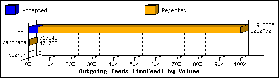 Outgoing feeds (innfeed) by Volume