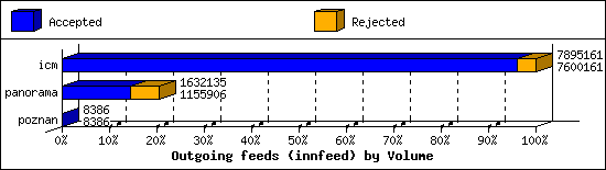 Outgoing feeds (innfeed) by Volume