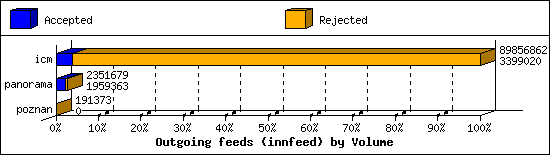 Outgoing feeds (innfeed) by Volume