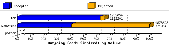 Outgoing feeds (innfeed) by Volume