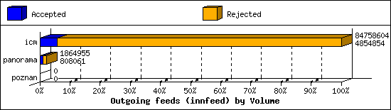 Outgoing feeds (innfeed) by Volume