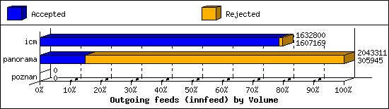 Outgoing feeds (innfeed) by Volume