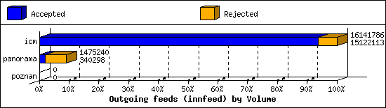 Outgoing feeds (innfeed) by Volume