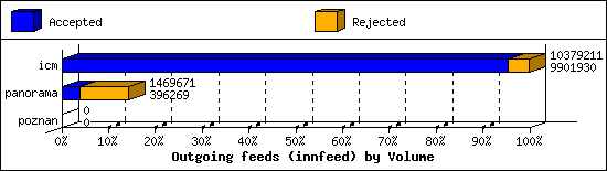 Outgoing feeds (innfeed) by Volume