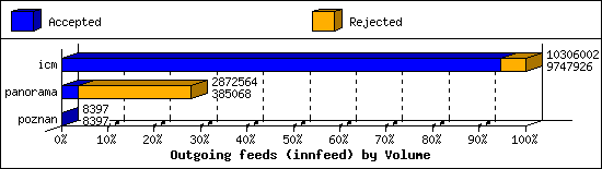 Outgoing feeds (innfeed) by Volume