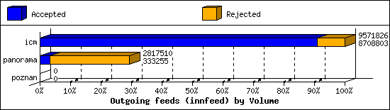 Outgoing feeds (innfeed) by Volume