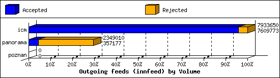 Outgoing feeds (innfeed) by Volume