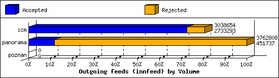 Outgoing feeds (innfeed) by Volume