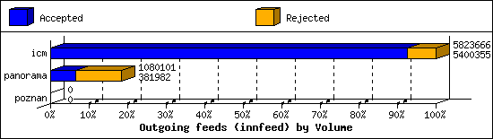 Outgoing feeds (innfeed) by Volume