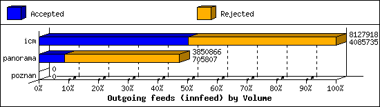 Outgoing feeds (innfeed) by Volume