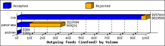 Outgoing feeds (innfeed) by Volume