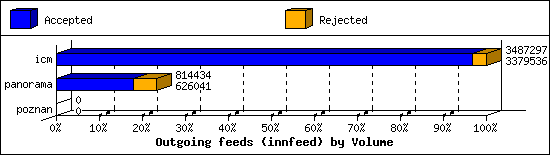 Outgoing feeds (innfeed) by Volume