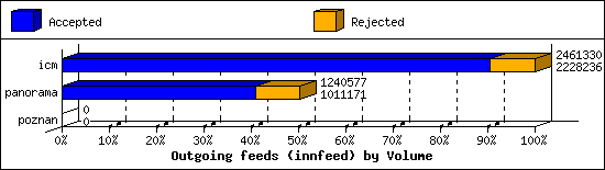 Outgoing feeds (innfeed) by Volume