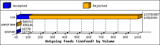 Outgoing feeds (innfeed) by Volume