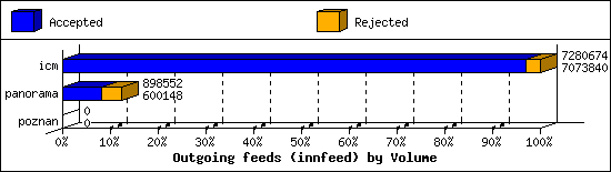 Outgoing feeds (innfeed) by Volume