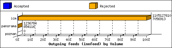 Outgoing feeds (innfeed) by Volume