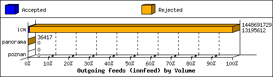 Outgoing feeds (innfeed) by Volume