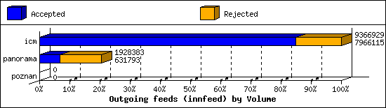 Outgoing feeds (innfeed) by Volume