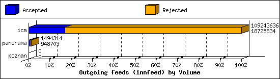 Outgoing feeds (innfeed) by Volume