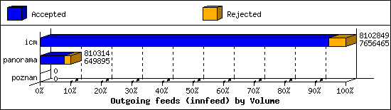 Outgoing feeds (innfeed) by Volume