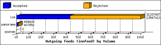 Outgoing feeds (innfeed) by Volume