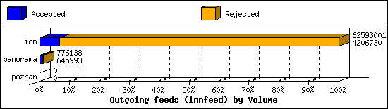 Outgoing feeds (innfeed) by Volume