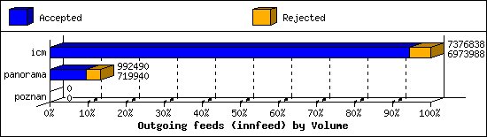 Outgoing feeds (innfeed) by Volume