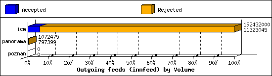 Outgoing feeds (innfeed) by Volume