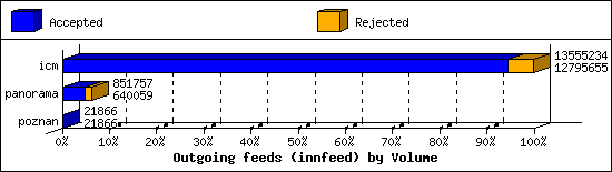 Outgoing feeds (innfeed) by Volume