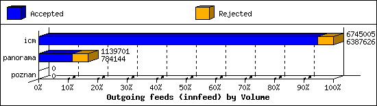 Outgoing feeds (innfeed) by Volume