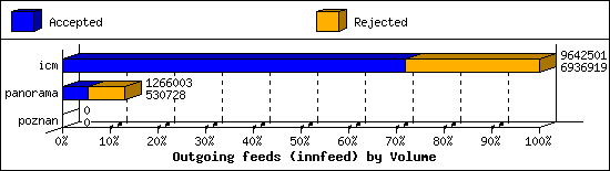 Outgoing feeds (innfeed) by Volume