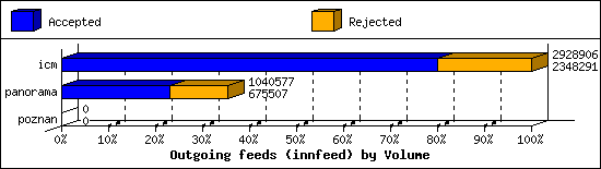 Outgoing feeds (innfeed) by Volume