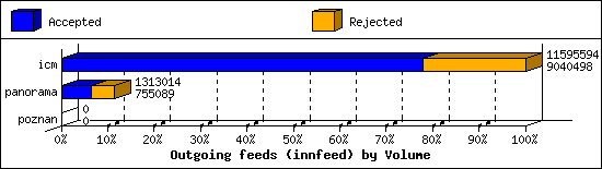 Outgoing feeds (innfeed) by Volume