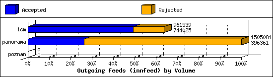 Outgoing feeds (innfeed) by Volume