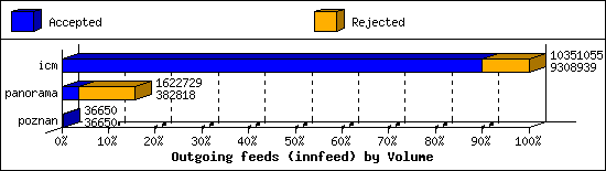 Outgoing feeds (innfeed) by Volume