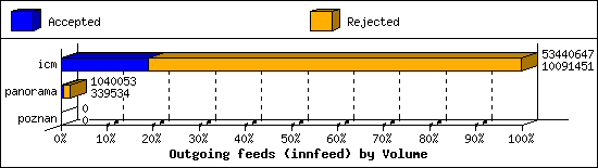 Outgoing feeds (innfeed) by Volume